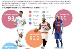 [Infographic] 10 vận động viên có doanh thu cao nhất năm 2017