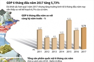 [Infographic] GDP 6 tháng đầu năm 2017 tăng 5,73%