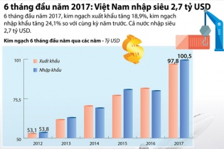 [Infographic] 6 tháng đầu năm 2017: Việt Nam nhập siêu 2,7 tỷ USD