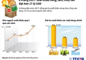 [Infographic] 6 tháng đầu năm 2017: Xuất khẩu nông, lâm, thủy sản đạt hơn 17 tỷ USD