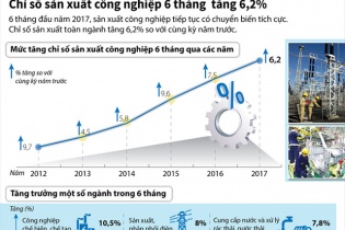 [Infographic] Chỉ số sản xuất công nghiệp 6 tháng tăng 6,2%