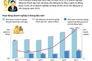 [Infographic] Hơn 61.000 doanh nghiệp đăng ký thành lập mới sau 6 tháng