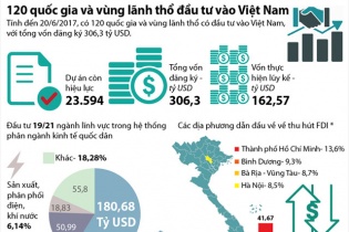 [Infographic] 120 quốc gia và vùng lãnh thổ đầu tư vào Việt Nam