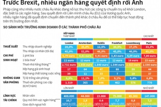 [Infographic] Trước Brexit, nhiều ngân hàng quyết định rời Anh