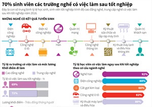 [Infographic] 70% sinh viên các trường nghề có việc làm sau tốt nghiệp