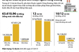 [Infographic] 12 dự án thua lỗ, yếu kém thuộc ngành Công thương