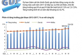 [Infographic] Dự báo tăng trưởng GDP năm nay đạt 6,5 đến 6,7%