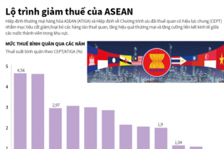 [Infographic] Lộ trình giảm thuế của ASEAN