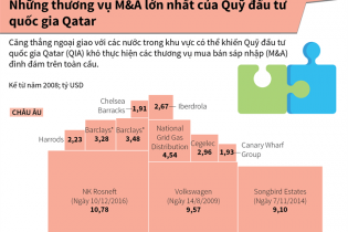 [Infographic] Những thương vụ M&A lớn nhất của Quỹ đầu tư quốc gia Qatar