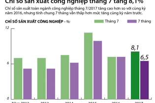 [Infographic] Chỉ số sản xuất công nghiệp tháng 7 tăng 8,1%