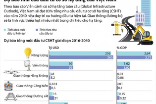 [Infographic] Dự báo nhu cầu đầu tư cơ sở hạ tầng của Việt Nam