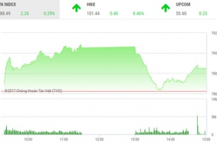 Phiên 3/8: VN-Index ngậm ngùi lỗi hẹn với mốc 790 điểm