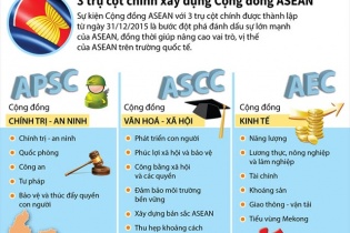 [Infographic] 3 trụ cột chính xây dựng Cộng đồng ASEAN
