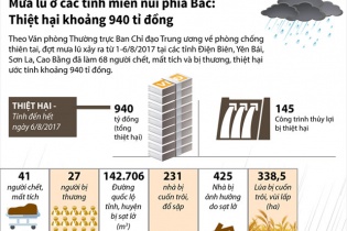 [Infographic] Mưa lũ ở các tỉnh miền núi phía Bắc: Thiệt hại khoảng 940 tỷ đồng