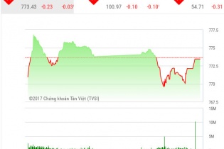 Phiên 10/8: Thị trường lấy lại thăng bằng