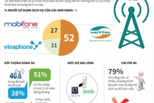 [Infographic] Tốc độ phát triển 4G ở Việt Nam không cao