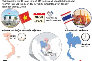 [Infographic] Quan hệ hợp tác Việt Nam - Thái Lan