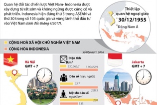 [Infographic] Quan hệ đối tác chiến lược Việt Nam - Indonesia