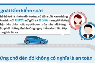 [Infographic] Gần 90% giới trẻ Việt Nam từng gặp nguy hiểm do thiếu tập trung khi lái xe