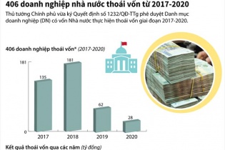 [Infographic] 406 doanh nghiệp nhà nước thoái vốn từ 2017 - 2020