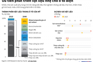 [Infographic] Ưu tiên phát triển vật liệu nhẹ cho ô tô điện