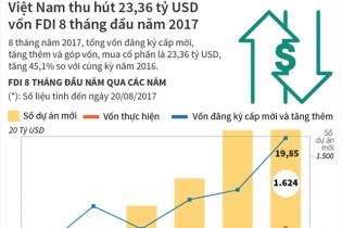 [Infographic] Việt Nam thu hút 23,36 tỷ USD vốn FDI 8 tháng đầu năm 2017