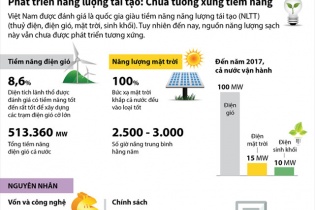 [Infographic] Phát triển năng lượng tái tạo: Chưa tương xứng tiềm năng