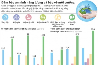 [Infographic] Đảm bảo an ninh năng lượng và bảo vệ môi trường
