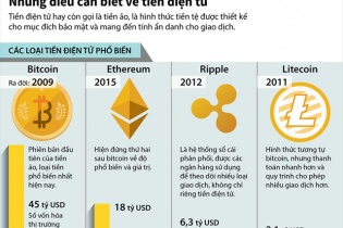 [Infographic] Những rủi ro cần biết khi sử dụng tiền điện tử