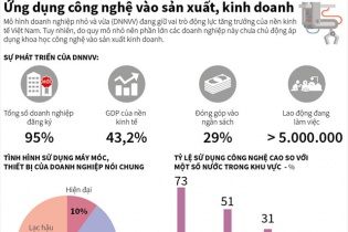 [Infographic] Ứng dụng công nghệ vào sản xuất, kinh doanh