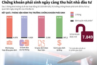 [Infographic] Chứng khoán phái sinh ngày càng thu hút nhà đầu tư