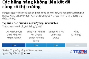 [Infographic] Các hãng hàng không liên kết để củng cố thị trường
