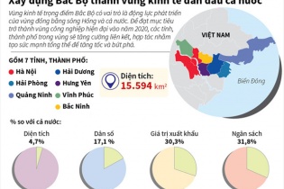 [Infographic] Xây dựng Bắc Bộ thành vùng kinh tế dẫn đầu cả nước