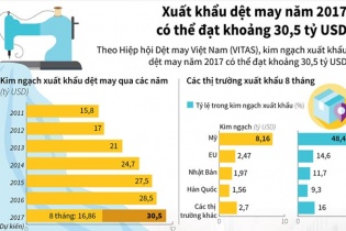 [Infographic] Xuất khẩu dệt may năm 2017 có thể đạt khoảng 30,5 tỷ USD