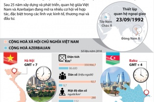 [Infographic] Quan hệ hữu nghị truyền thống Việt Nam - Azerbaijan