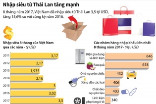 [Infographic] Nhập siêu từ Thái Lan đã lên tới 3,5 tỷ USD