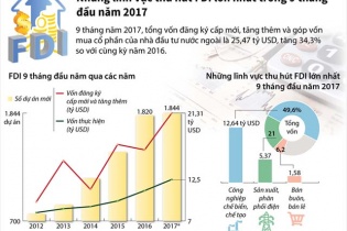[Infographic] Những lĩnh vực thu hút FDI lớn nhất trong 9 tháng đầu năm 2017