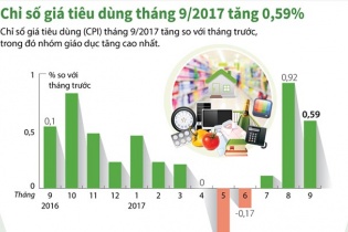 [Infographic] Chỉ số giá tiêu dùng tháng 9/2017 tăng 0,59%