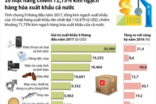 [Infographic] 10 mặt hàng chiếm 71,73% kim ngạch hàng hóa xuất khẩu cả nước
