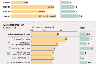 [Infographic] Việt Nam tăng 5 bậc về năng lực cạnh tranh toàn cầu