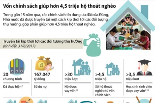 [Infographic] Vốn chính sách giúp hơn 4,5 triệu hộ thoát nghèo
