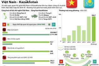 [Infographic] Quan hệ hữu nghị truyền thống Việt Nam - Kazakhstan