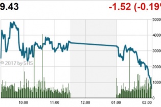 Phiên 16/10: VN-Index chia tay mốc 820 điểm, giá trị giao dịch đạt hơn 4.000 tỷ đồng