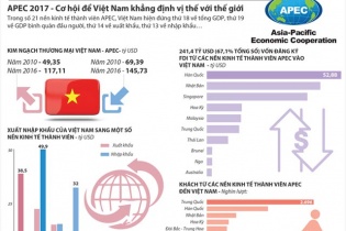 [Infographic] APEC 2017 - Cơ hội để Việt Nam khẳng định vị thế với thế giới