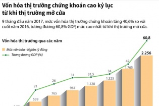 [Infographic] Vốn hóa thị trường chứng khoán cao kỷ lục từ khi thị trường mở cửa
