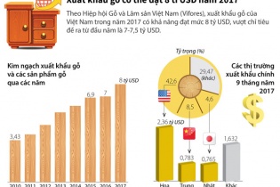 [Infographic] Xuất khẩu gỗ có thể đạt 8 tỷ USD năm 2017