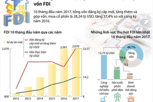 [Infographic] 10 tháng năm 2017, Việt Nam thu hút 28,24 tỷ USD vốn FDI