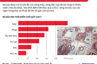 [Infographic] Nhiều nước châu Âu đối mặt với vấn đề nợ xấu
