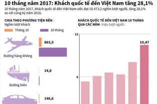 [Infographic] 10 tháng năm 2017: Khách quốc tế đến Việt Nam tăng 28,1%