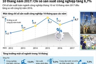 [Infographic] 10 tháng năm 2017: Chỉ số sản xuất công nghiệp tăng 8,7%